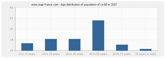 Age distribution of population of Le Bô in 2007